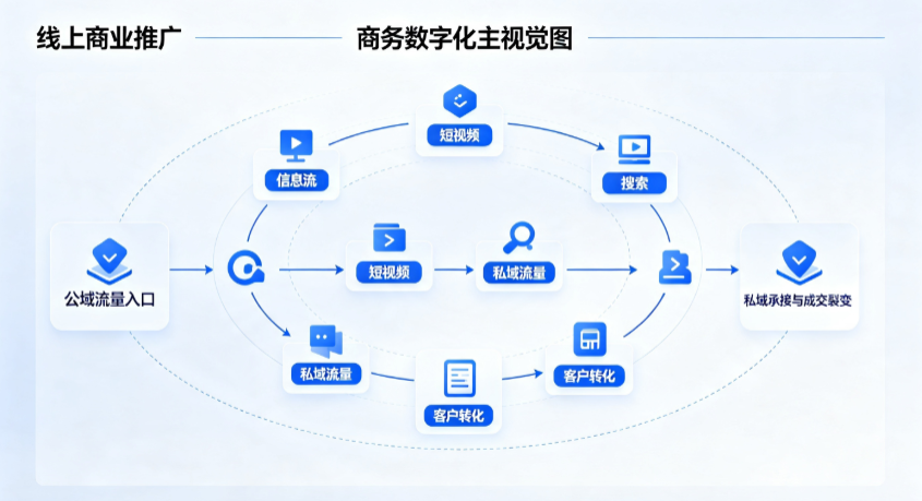 顺庆区线上商业推广怎么做？全域流量闭环搭建与低成本转化实战指南
